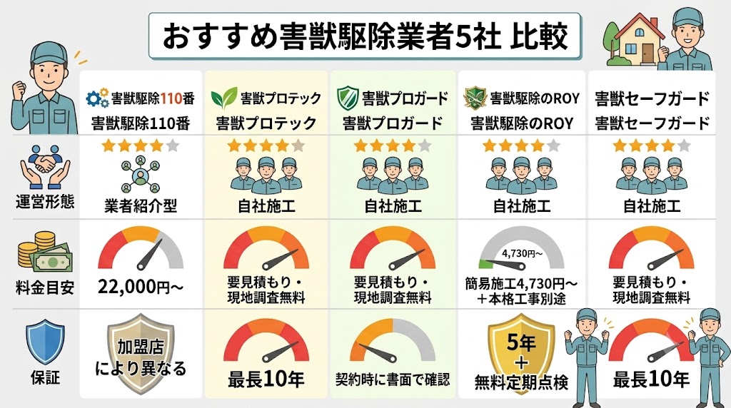 おすすめ害獣駆除業者5社の比較一覧表