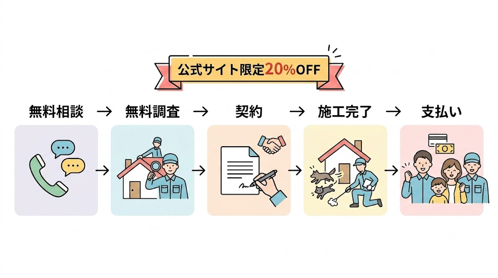 害獣プロテックの申込みから完了までの流れ