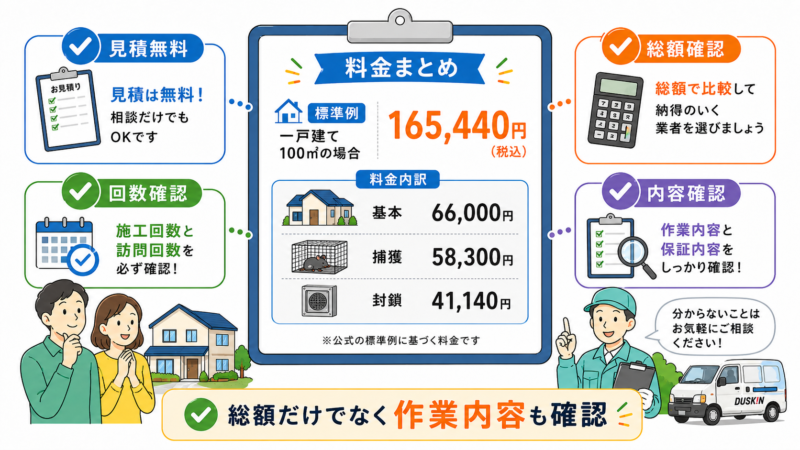 ダスキンのネズミ駆除料金例165,440円と内訳、無料見積もりや確認ポイントをまとめた図