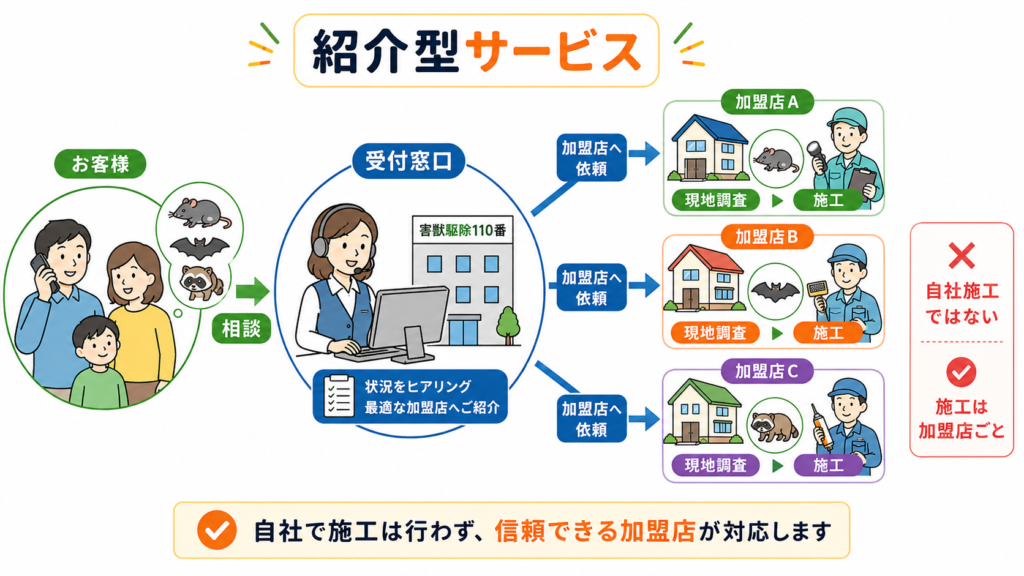 害獣駆除110番が受付窓口を通じて地域の加盟店を紹介し、現地調査と施工は加盟店ごとに対応する紹介型サービスの仕組みを示した図解