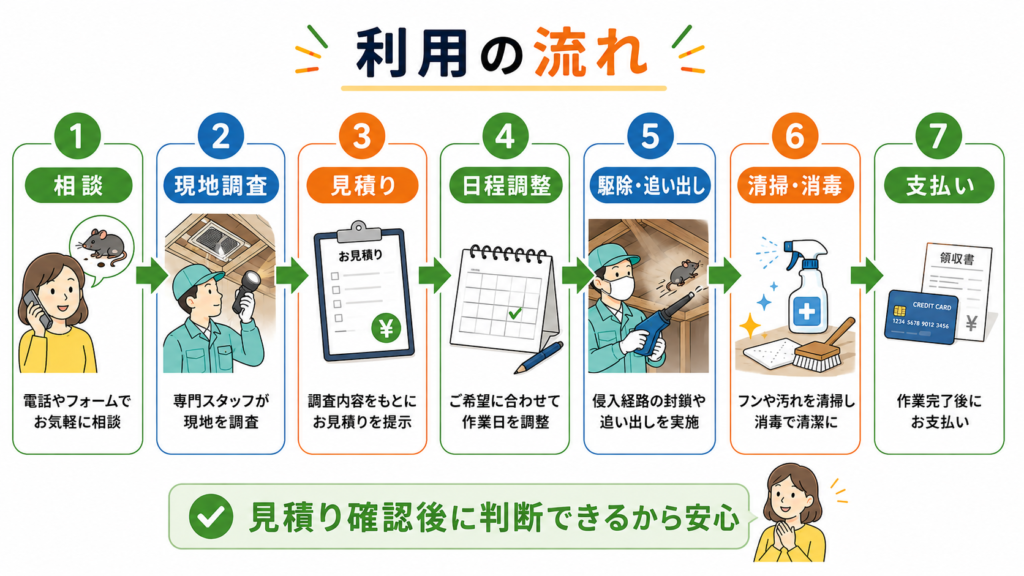 害獣駆除110番の利用手順を、相談・現地調査・見積り・日程調整・駆除追い出し・清掃消毒・支払いの7ステップで示した図解