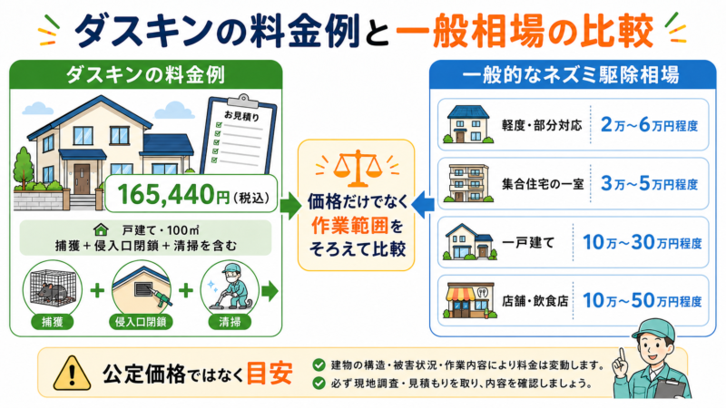 ダスキンのネズミ駆除料金例165,440円と一般的なネズミ駆除相場を比較した図