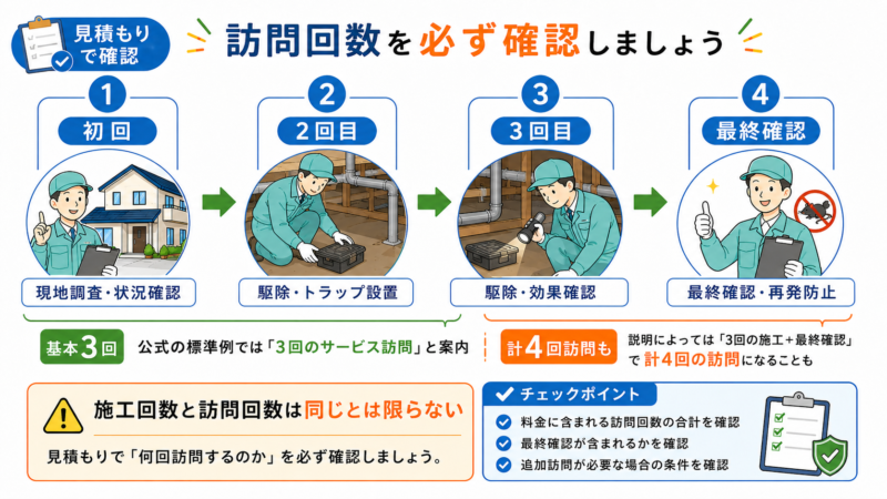 ダスキンのネズミ駆除で基本3回の施工と最終確認を含む訪問回数の違いを示した図