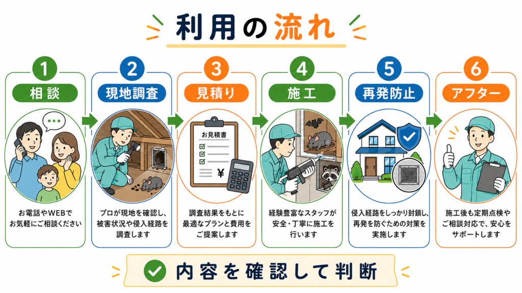害獣セーフガードの利用の流れを、相談・現地調査・見積もり・施工・再発防止・アフター対応の6段階で示した図     